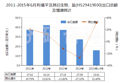 2011-2015年6月利福平及其衍生物、鹽(HS29419030)出口總額及增速統(tǒng)計(jì)
